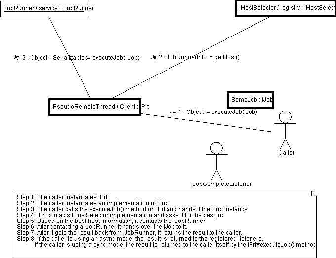 Interaction between main modules of Prt